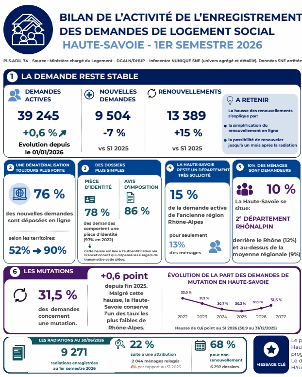 Bilan d'activité du Système National d'Enregistrement de la demande de logement social - 1er semestre 2026